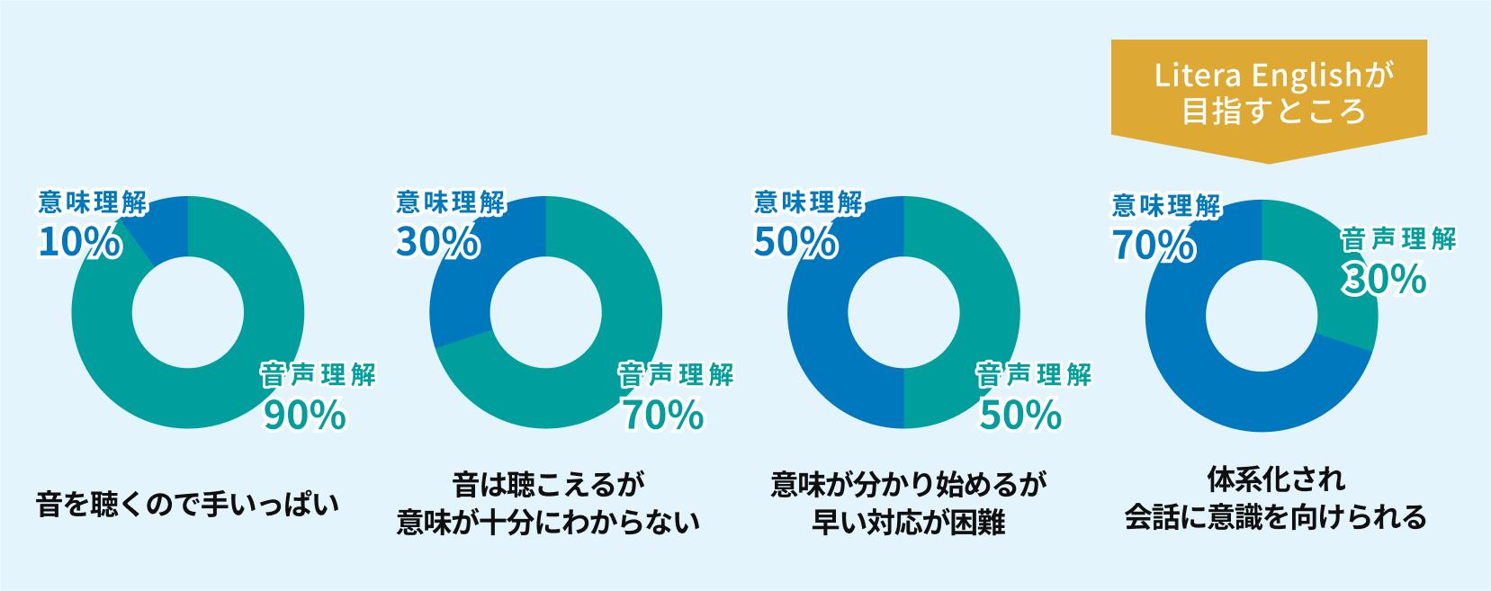 音声理解・意味理解の割合イメージ
